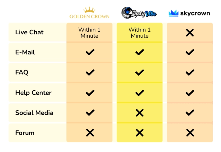 Customer Support Comparison for Online Casino Australia